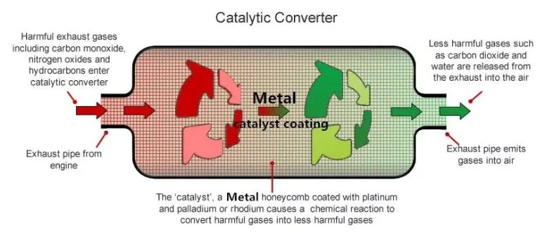 Three Way Catalytic Converter with Ceramic Substrate Euro III Euro IV